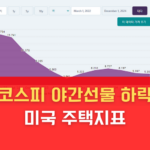 코스피 야간선물 하락 미국 주택지표